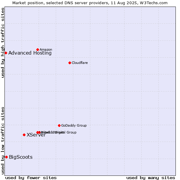 Market position of XServer vs. BigScoots vs. Advanced Hosting