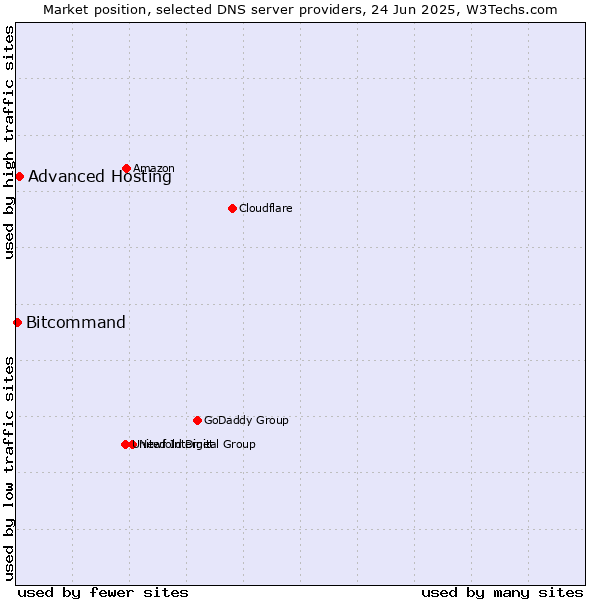 Market position of Advanced Hosting vs. Bitcommand