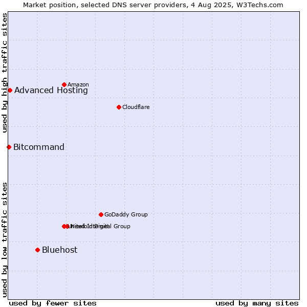 Market position of Bluehost vs. Advanced Hosting vs. Bitcommand