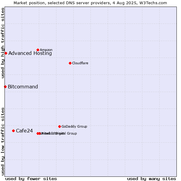 Market position of Cafe24 vs. Advanced Hosting vs. Bitcommand