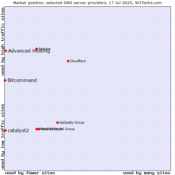 Market position of Advanced Hosting vs. catalyst2 vs. Bitcommand