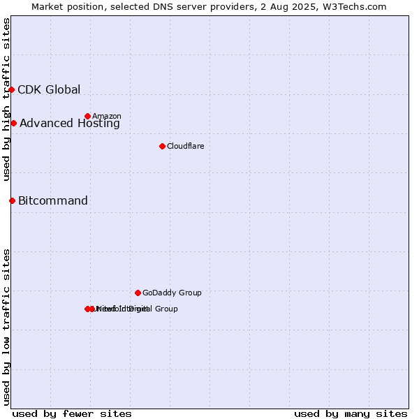 Market position of Advanced Hosting vs. Bitcommand vs. CDK Global