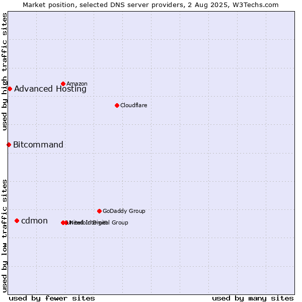 Market position of cdmon vs. Advanced Hosting vs. Bitcommand