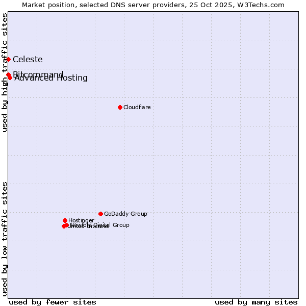 Market position of Advanced Hosting vs. Bitcommand vs. Celeste