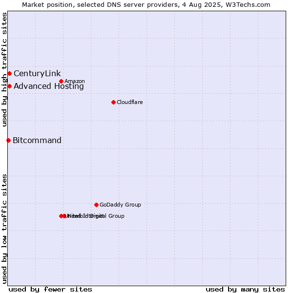 Market position of Advanced Hosting vs. CenturyLink vs. Bitcommand