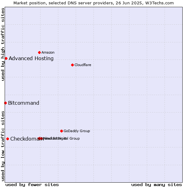 Market position of Checkdomain vs. Advanced Hosting vs. Bitcommand