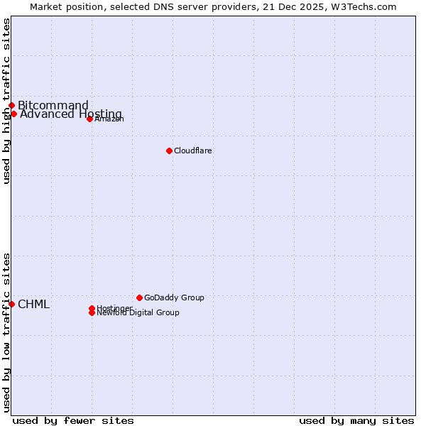 Market position of Advanced Hosting vs. Bitcommand vs. CHML