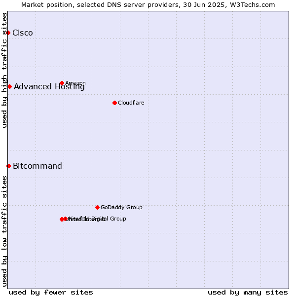 Market position of Advanced Hosting vs. Bitcommand vs. Cisco