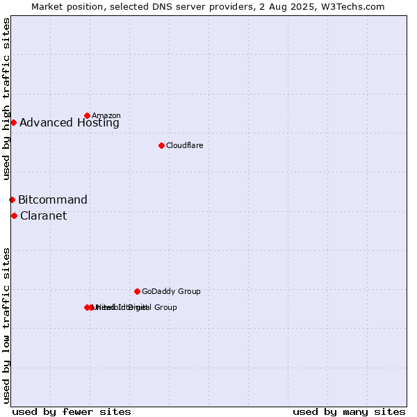 Market position of Claranet vs. Advanced Hosting vs. Bitcommand