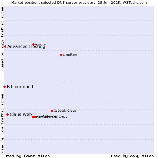 Market position of Claus Web vs. Advanced Hosting vs. Bitcommand