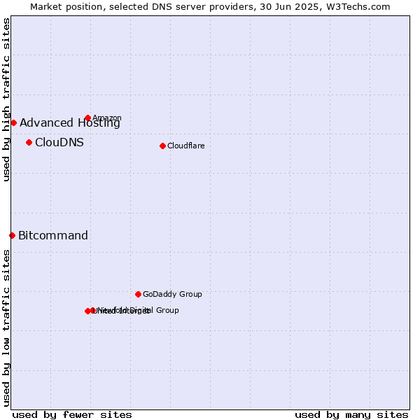 Market position of ClouDNS vs. Advanced Hosting vs. Bitcommand
