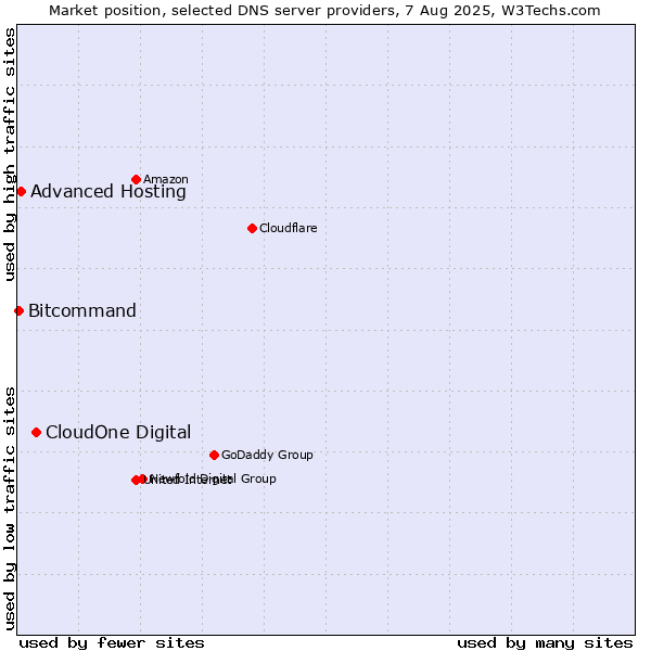 Market position of CloudOne Digital vs. Advanced Hosting vs. Bitcommand