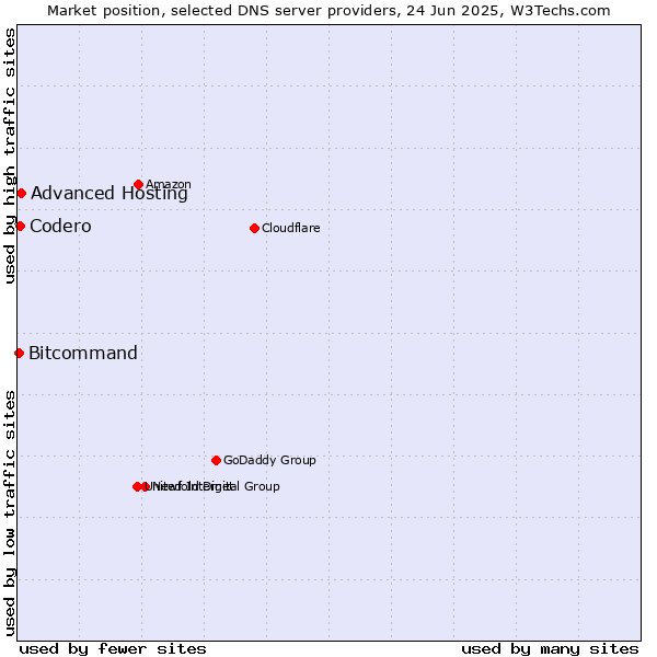 Market position of Advanced Hosting vs. Codero vs. Bitcommand