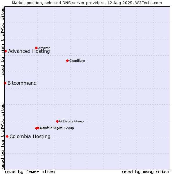 Market position of Colombia Hosting vs. Advanced Hosting vs. Bitcommand