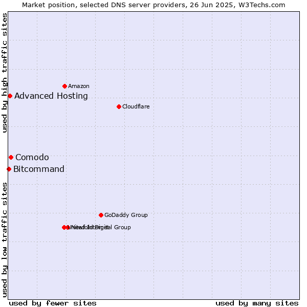 Market position of Comodo vs. Advanced Hosting vs. Bitcommand