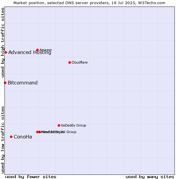 Market position of ConoHa vs. Advanced Hosting vs. Bitcommand