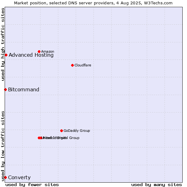 Market position of Advanced Hosting vs. Converty vs. Bitcommand