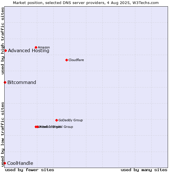 Market position of Advanced Hosting vs. Bitcommand vs. CoolHandle