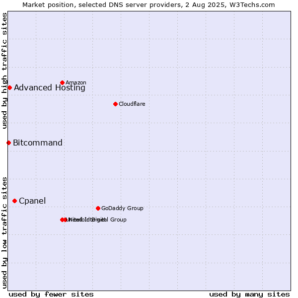 Market position of Cpanel vs. Advanced Hosting vs. Bitcommand