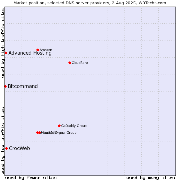 Market position of CrocWeb vs. Advanced Hosting vs. Bitcommand