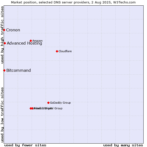 Market position of Advanced Hosting vs. Bitcommand vs. Cronon