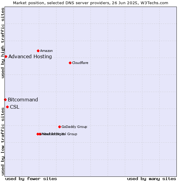 Market position of CSL vs. Advanced Hosting vs. Bitcommand