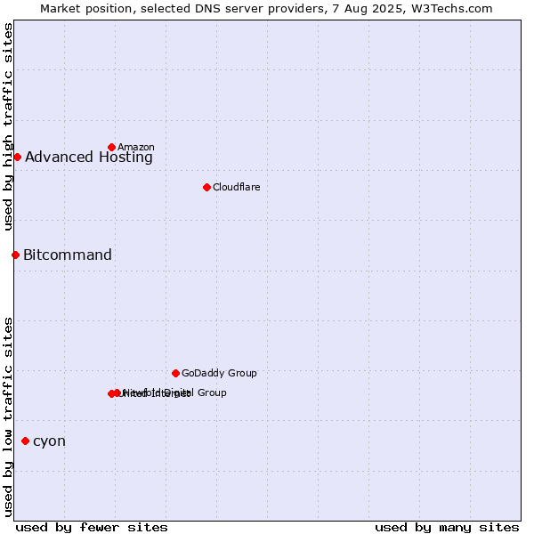 Market position of cyon vs. Advanced Hosting vs. Bitcommand