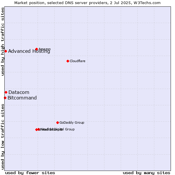 Market position of Datacom vs. Advanced Hosting vs. Bitcommand