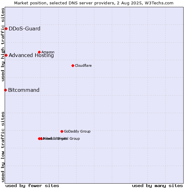 Market position of Advanced Hosting vs. DDoS-Guard vs. Bitcommand