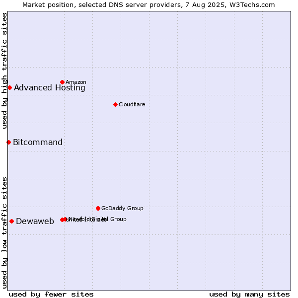 Market position of Dewaweb vs. Advanced Hosting vs. Bitcommand