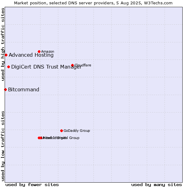 Market position of DigiCert DNS Trust Manager vs. Advanced Hosting vs. Bitcommand
