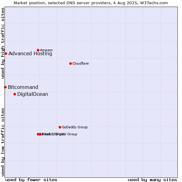Market position of DigitalOcean vs. Advanced Hosting vs. Bitcommand