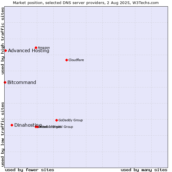Market position of Dinahosting vs. Advanced Hosting vs. Bitcommand
