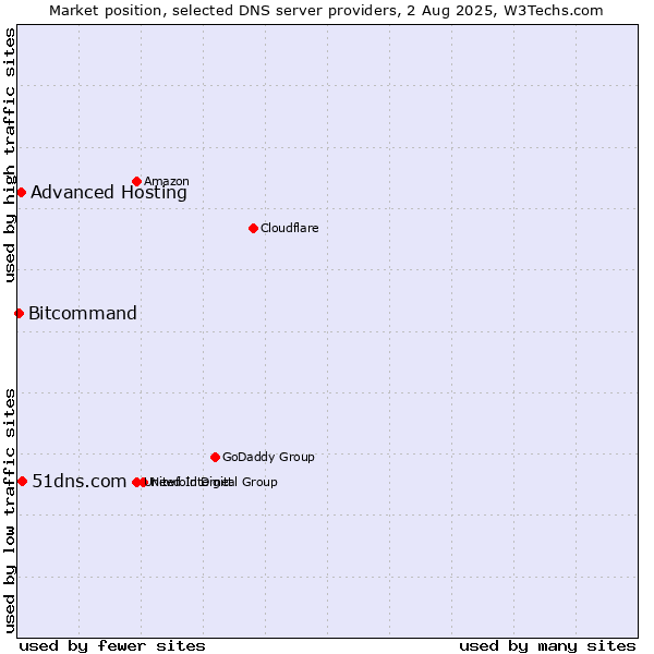 Market position of 51dns.com vs. Advanced Hosting vs. Bitcommand