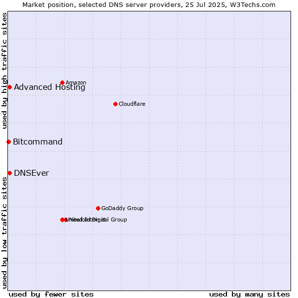 Market position of Advanced Hosting vs. DNSEver vs. Bitcommand