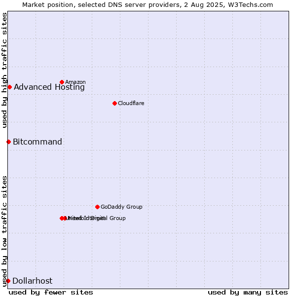 Market position of Advanced Hosting vs. Bitcommand vs. Dollarhost