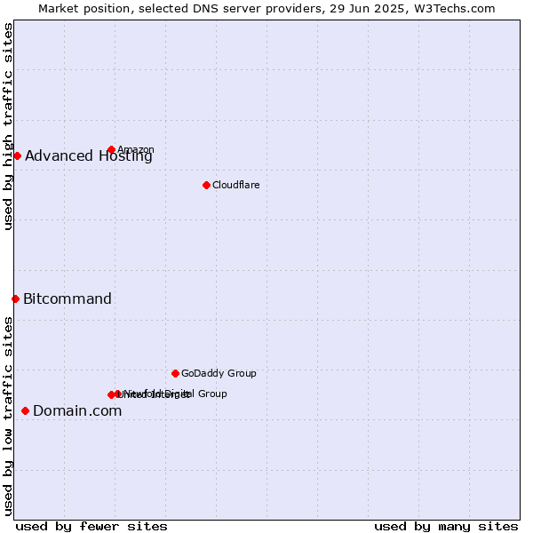 Market position of Domain.com vs. Advanced Hosting vs. Bitcommand