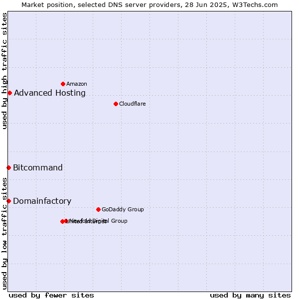 Market position of Advanced Hosting vs. Domainfactory vs. Bitcommand