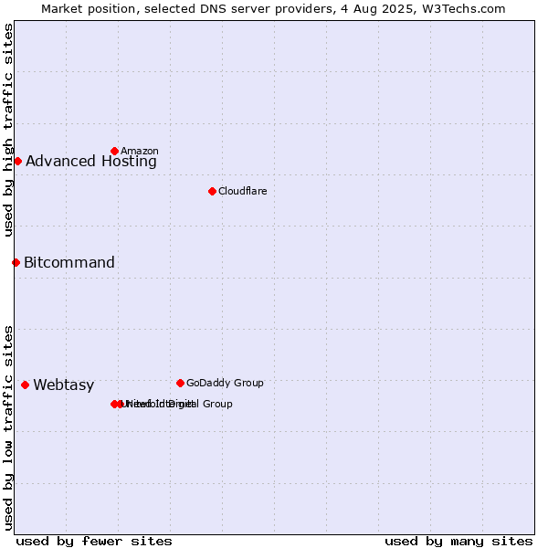 Market position of Webtasy vs. Advanced Hosting vs. Bitcommand