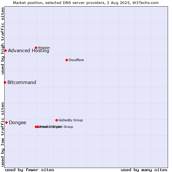 Market position of Dongee vs. Advanced Hosting vs. Bitcommand