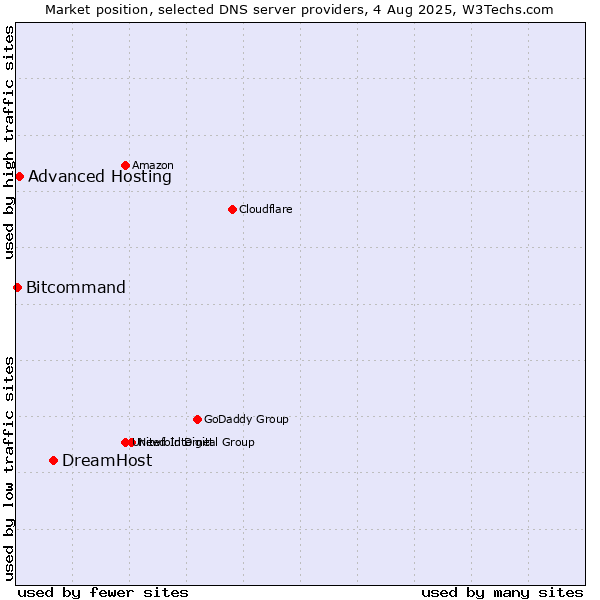 Market position of DreamHost vs. Advanced Hosting vs. Bitcommand