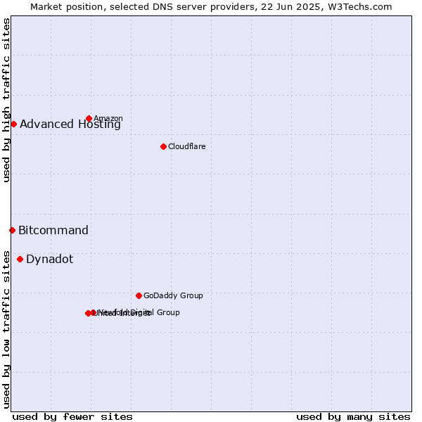 Market position of Dynadot vs. Advanced Hosting vs. Bitcommand