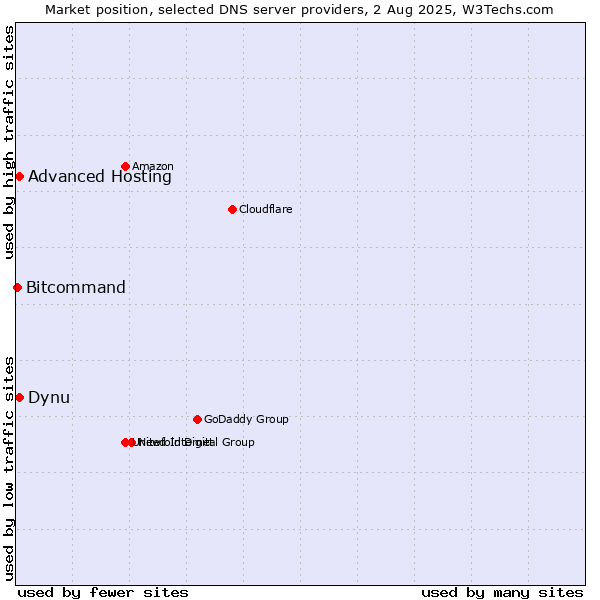 Market position of Dynu vs. Advanced Hosting vs. Bitcommand