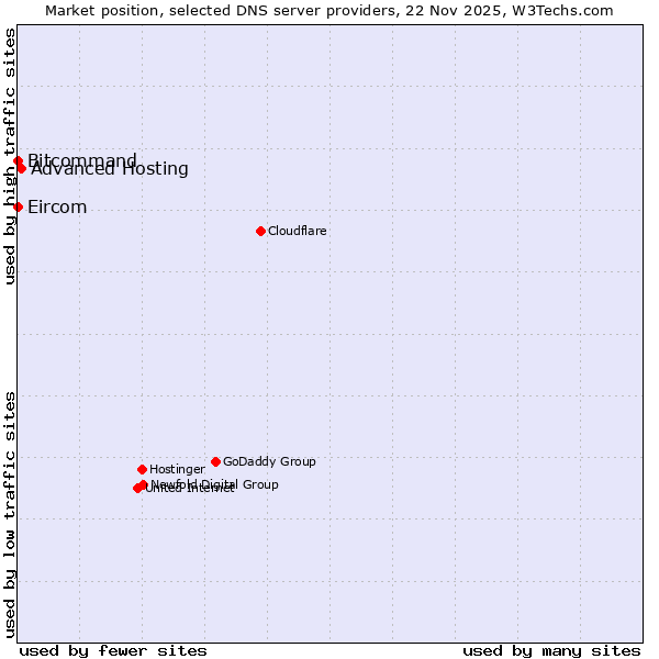 Market position of Advanced Hosting vs. Bitcommand vs. Eircom