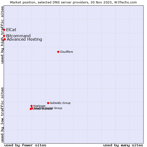 Market position of Advanced Hosting vs. Bitcommand vs. ElCat