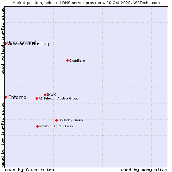 Market position of Entorno vs. Advanced Hosting vs. Bitcommand