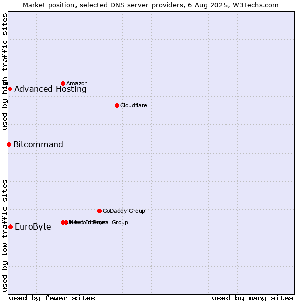 Market position of EuroByte vs. Advanced Hosting vs. Bitcommand