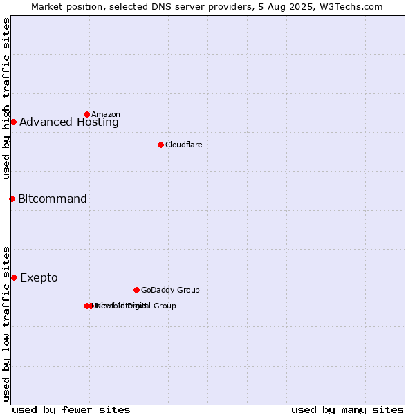 Market position of Exepto vs. Advanced Hosting vs. Bitcommand