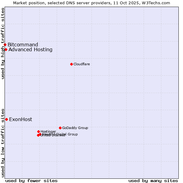 Market position of ExonHost vs. Advanced Hosting vs. Bitcommand