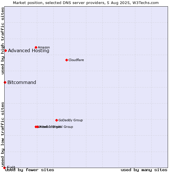 Market position of Ezit vs. Advanced Hosting vs. Bitcommand
